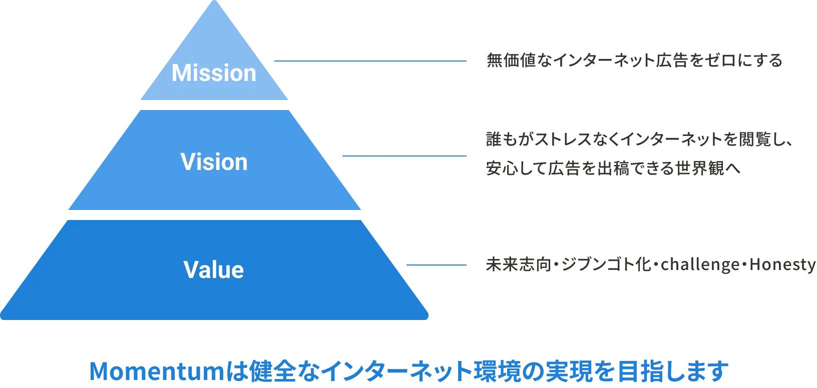Momentumのミッション、ビジョン、バリューを説明する3段階のピラミッド図