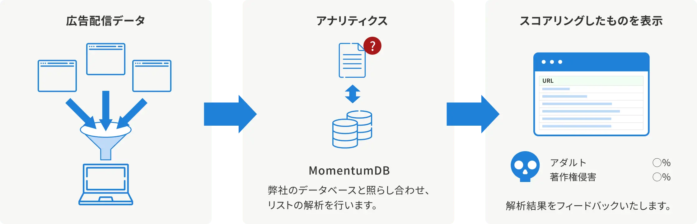 インターネット広告のリスク対策について説明する図表。違法海賊版サイトやヘイト系ブログへの広告表示、広告詐欺による広告費の不正搾取など、様々なリスクの種類と可視化の重要性を示す図