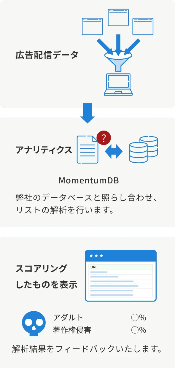 インターネット広告のリスク対策について説明する図表。違法海賊版サイトやヘイト系ブログへの広告表示、広告詐欺による広告費の不正搾取など、様々なリスクの種類と可視化の重要性を示す図（スマートフォン表示用）