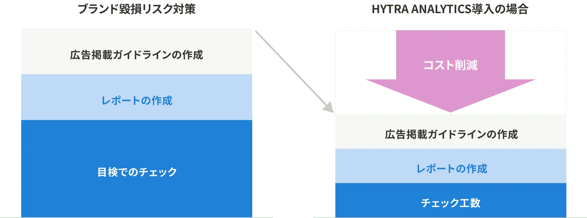 配信先リスクを見える化し審査工数を削減する仕組みを示す図表。過去の広告配信データや提供されたURLリストを自動解析し、ブランドセーフティ観点での潜在リスクをスコアリングするプロセスを図示