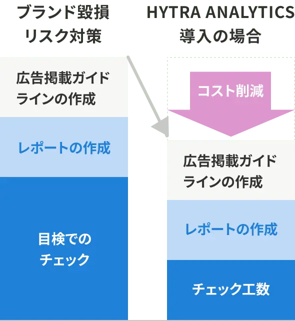 配信先リスクを見える化し審査工数を削減する仕組みを示す図表。過去の広告配信データや提供されたURLリストを自動解析し、ブランドセーフティ観点での潜在リスクをスコアリングするプロセスを図示（スマートフォン表示用）