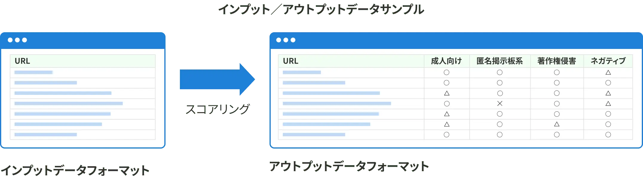 リスク解析の手軽さを説明する図表。過去の広告配信実績のデータを解析するためタグや配信などの手間が不要で、誰でもすぐにリスクを可視化できる仕組みを示す図