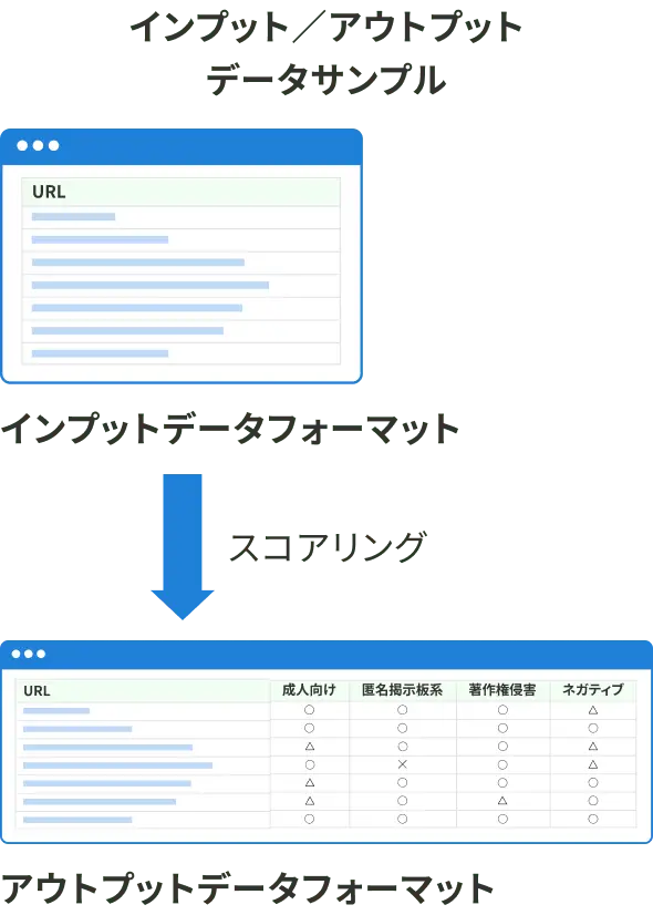 リスク解析の手軽さを説明する図表。過去の広告配信実績のデータを解析するためタグや配信などの手間が不要で、誰でもすぐにリスクを可視化できる仕組みを示す図（スマートフォン表示用）