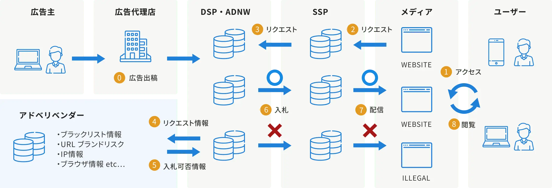 アドプラットフォーム向けPre Bid実装サービスの仕組みを示すフローチャート。DSPやSSP、アドネットワークなどの広告配信事業者がHYTRA APIを利用し、アドベリフィケーションベンダーが提供するデータを活用して広告入札前にリスクを防ぐ流れを図示
