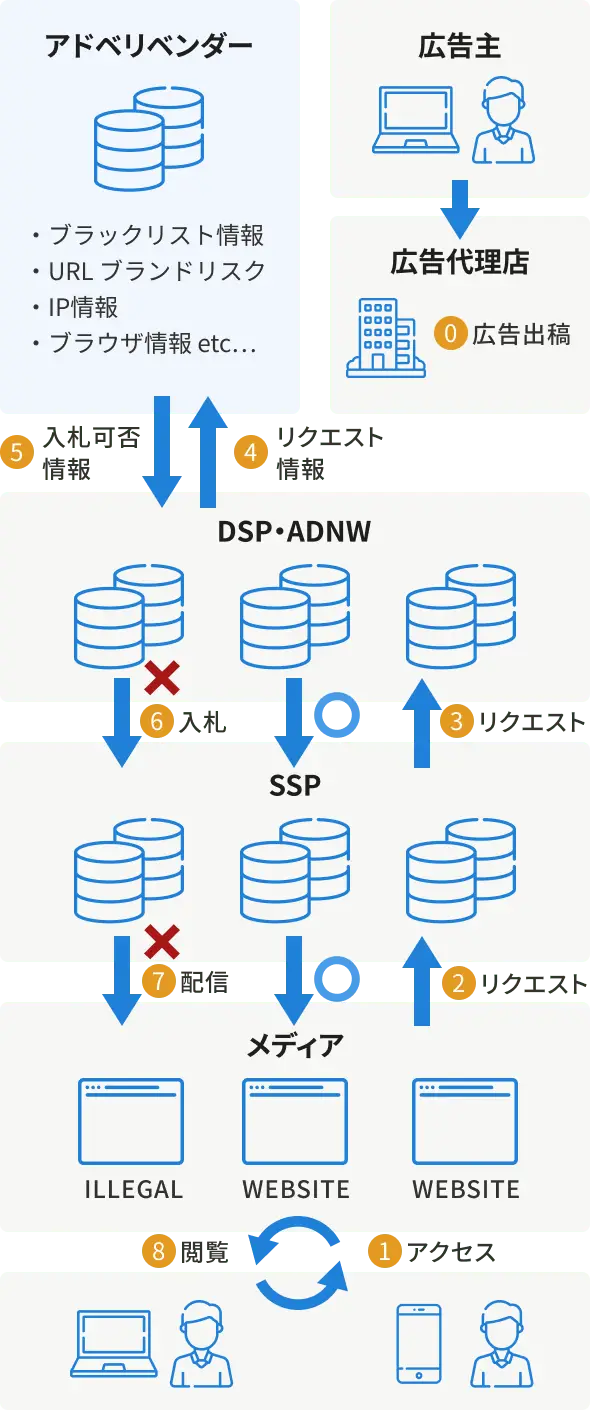 アドプラットフォーム向けPre Bid実装サービスの仕組みを示すフローチャート。DSPやSSP、アドネットワークなどの広告配信事業者がHYTRA APIを利用し、アドベリフィケーションベンダーが提供するデータを活用して広告入札前にリスクを防ぐ流れを図示（スマートフォン表示用）