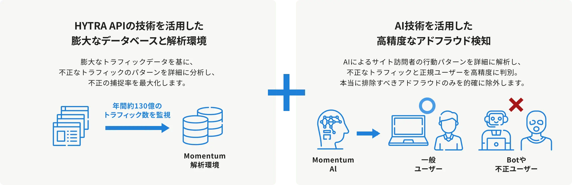 HYTRA HORNETの特徴を説明する図表。独自のデータベース環境と最新AI技術を活用した高精度なアドフラウド検知の仕組みを示す図