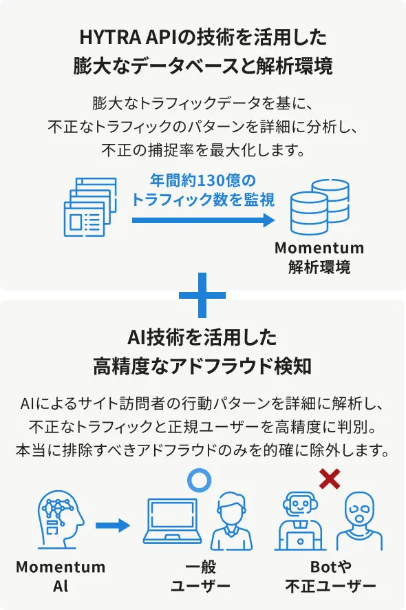 HYTRA HORNETの特徴を説明する図表。独自のデータベース環境と最新AI技術を活用した高精度なアドフラウド検知の仕組みを示す図（スマートフォン表示用）