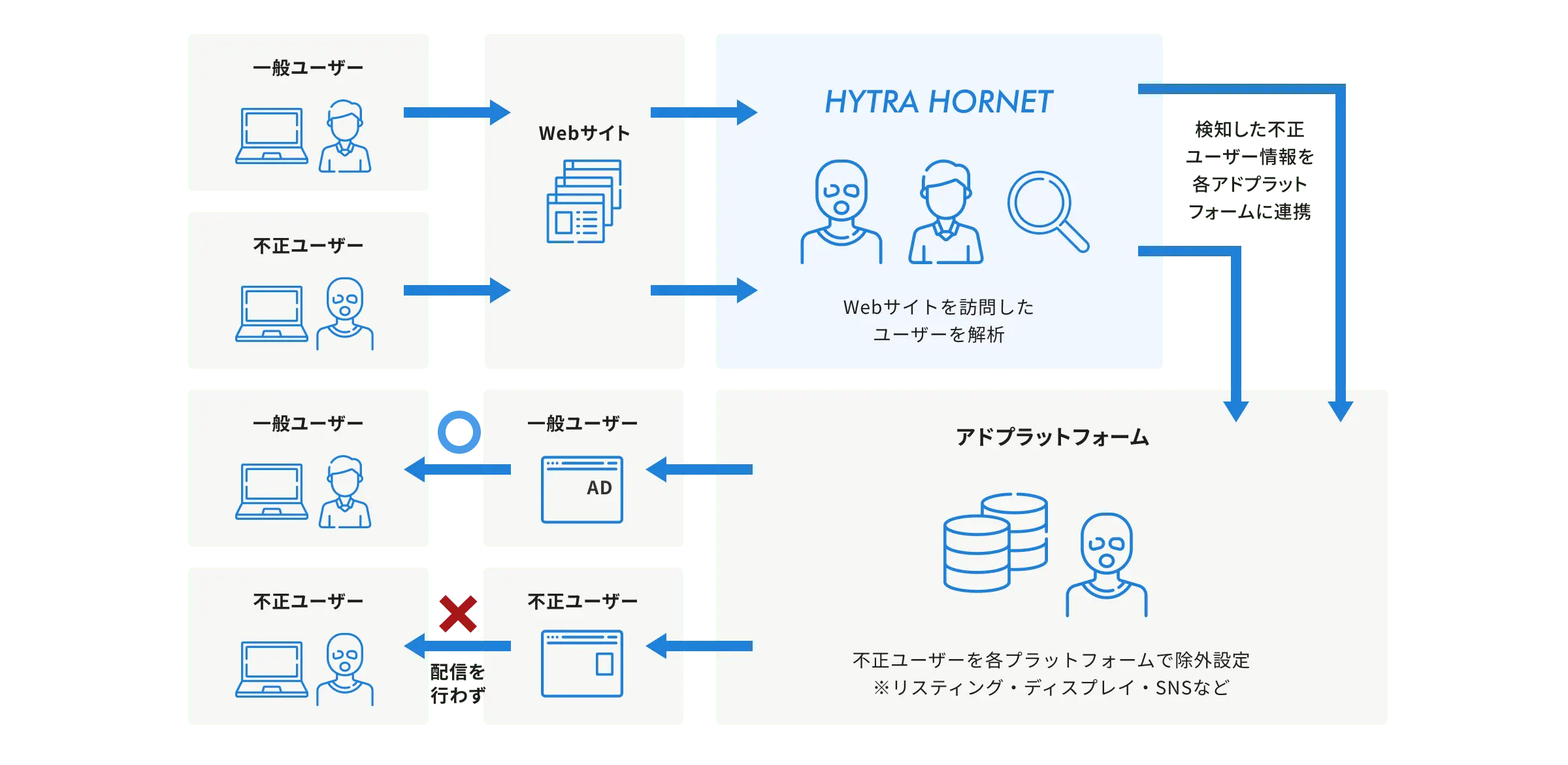 HYTRA HORNET不正検知の仕組みを示すフローチャート。WEBサイトに流入したユーザーを解析し不正ユーザーを特定し、各アドプラットフォームで除外オーディエンス設定を行う流れを図示