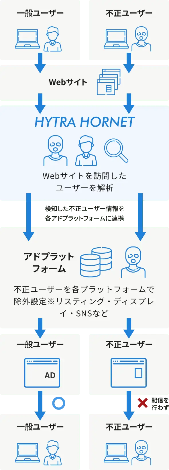HYTRA HORNET不正検知の仕組みを示すフローチャート。WEBサイトに流入したユーザーを解析し不正ユーザーを特定し、各アドプラットフォームで除外オーディエンス設定を行う流れを図示（スマートフォン表示用）