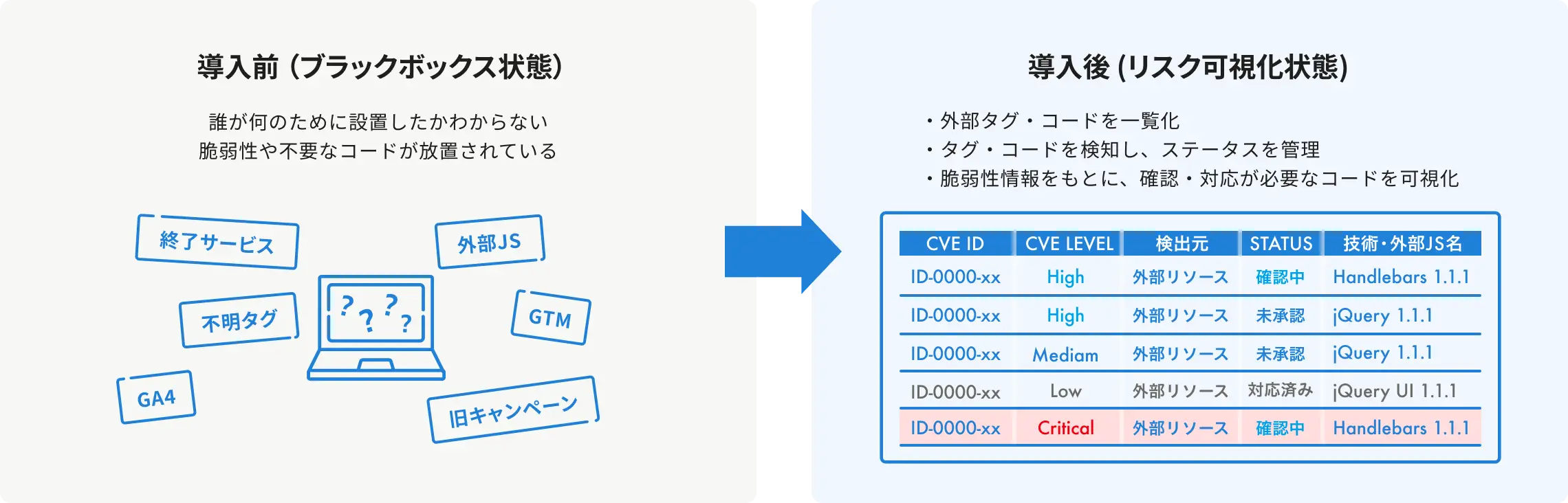 HYTRA SECURITYにより解決できる状態を表した図。導入前は旧キャンペーンの外部コードが管理されておらず散らかっているが、導入後はリスク可視状態になっている