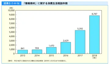 「必ず儲かる投資方法」「スマホで月数十万」…もうけをうたう「情報商材」にご注意を