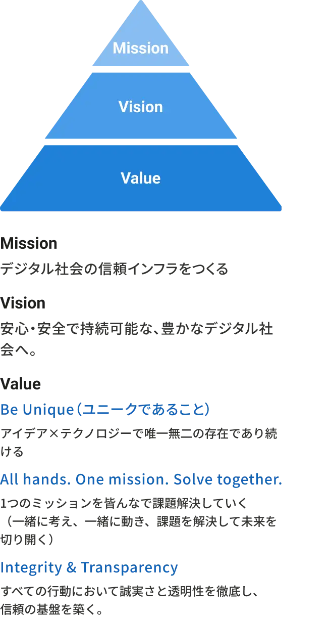 Momentumのミッション、ビジョン、バリューを説明する3段階のピラミッド図