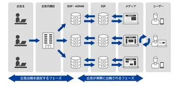 【いまさら聞けない】プログラマティック広告の仕組みとその課題とは？