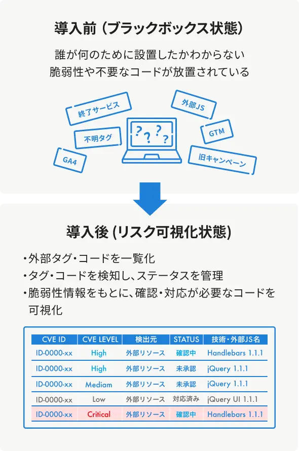 HYTRA SECURITYにより解決できる状態を表した図。導入前は旧キャンペーンの外部コードが管理されておらず散らかっているが、導入後はリスク可視状態になっている
