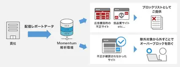 Momentum、ディスプレイ広告におけるCTR異常値解析サービスを開始