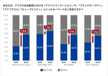 アドベリフィケーション意識調査2020　～問題の認知率とリスク対策実施率を徹底調査！～
