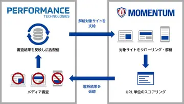 ベクトルグループのPerformance Technologies株式会社にブランドセーフティ解析サービスの提供開始しました！