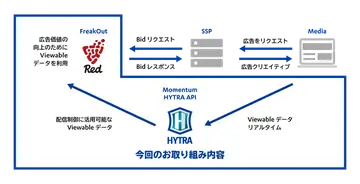「HYTRA API」のViewable計測機能をフリークアウトのマーケティングプラットフォーム「Red」へ提供開始