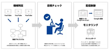 【サービス解説】HYTRA DASHBOARD Channel Safe List ～YouTube広告向け、配信推奨チャンネルリスト提供サービス～