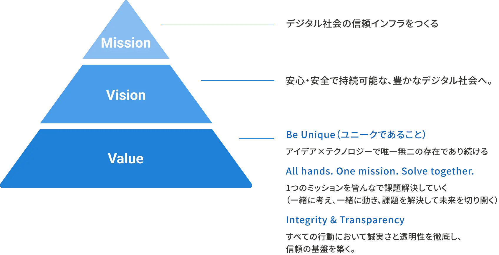 Momentumのミッション、ビジョン、バリューを説明する3段階のピラミッド図